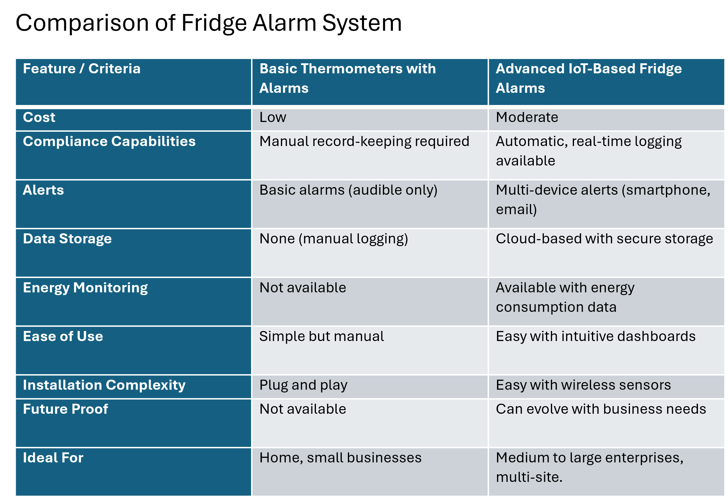 Comparison of Fridge Alarm System